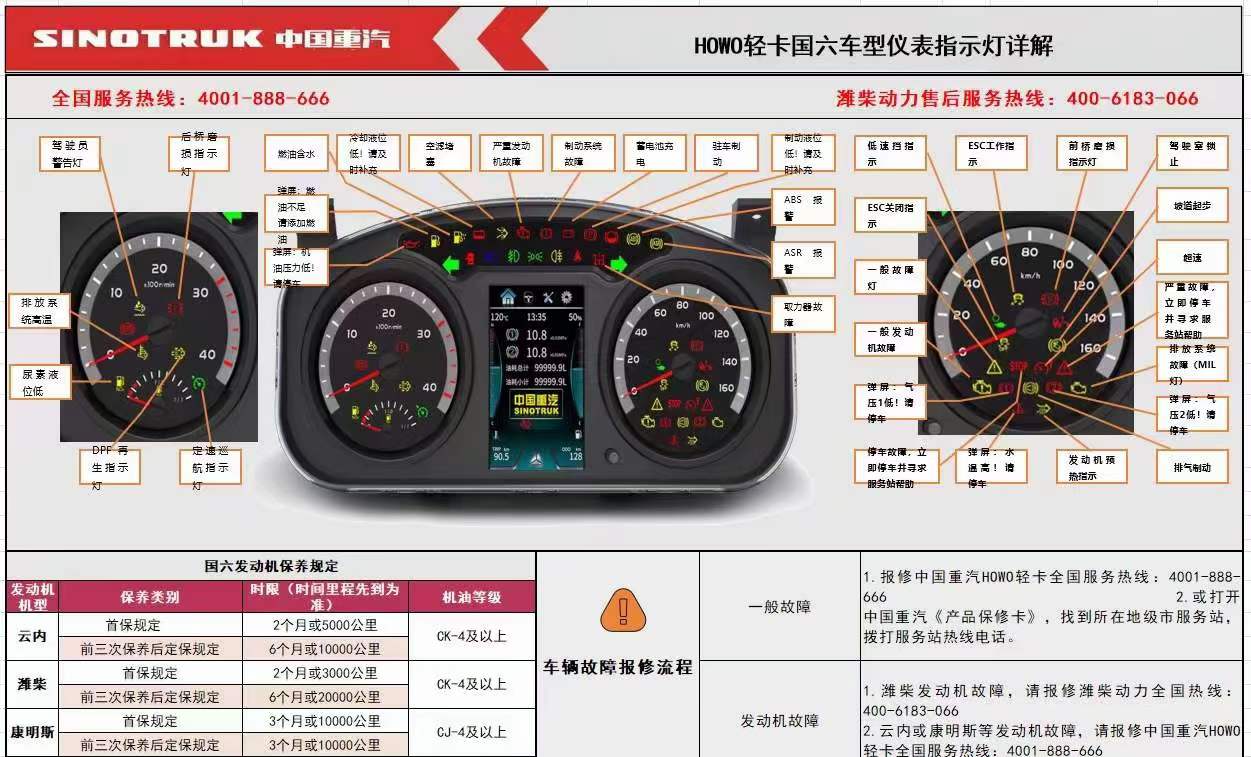 國六重汽豪沃輕卡車型儀表指示燈詳解，保養(yǎng)周期、故障診斷、以及簡單排除方法